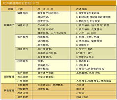 提升銷售能力，驅動信息系統(tǒng)集成服務業(yè)務增長