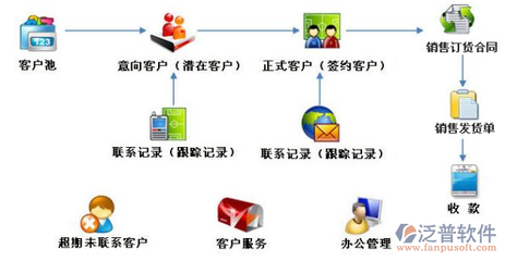 CRM軟件中的客戶跟進(jìn)管理 核心功能與開發(fā)要點