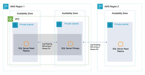 在 Amazon Web Services 上以高可用性模式實現 Microsoft SQL Server 數據庫服務現代化的關鍵注意事項