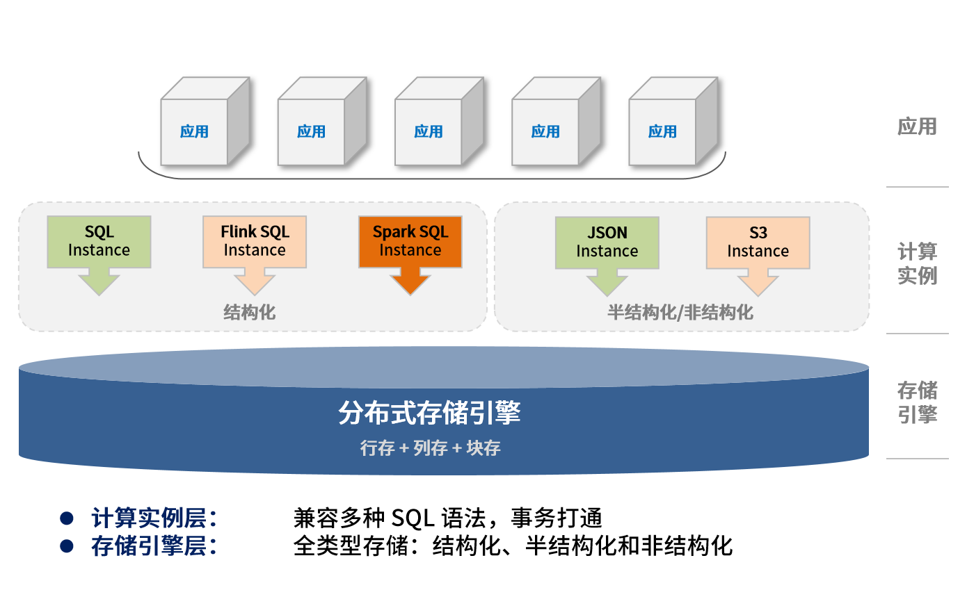 湖倉一體 釋放全量數據價值的新范式——以巨杉數據庫為例